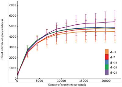Linking Peripartal Dynamics of Ruminal Microbiota to <mark class="highlighted">Dietary Changes</mark> and Production Parameters